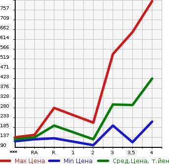 Аукционная статистика: График изменения цены MAZDA Мазда  TITAN DASH Титан Даш  2005 в зависимости от аукционных оценок
