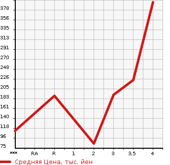 Аукционная статистика: График изменения цены MAZDA Мазда  TITAN DASH Титан Даш  2006 в зависимости от аукционных оценок