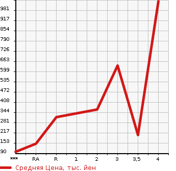 Аукционная статистика: График изменения цены MAZDA Мазда  TITAN DASH Титан Даш  2009 в зависимости от аукционных оценок