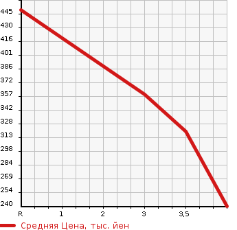 Аукционная статистика: График изменения цены MAZDA Мазда  TITAN Титан  2006 1990 SYE6T  в зависимости от аукционных оценок