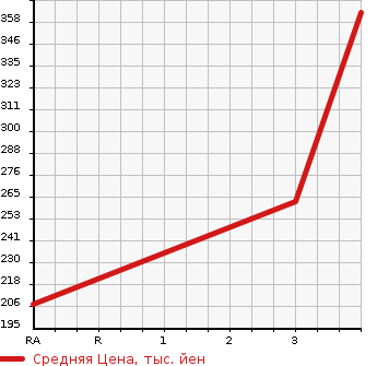 Аукционная статистика: График изменения цены MAZDA Мазда  TITAN Титан  2005 1990 SYE6T FLAT DECK в зависимости от аукционных оценок