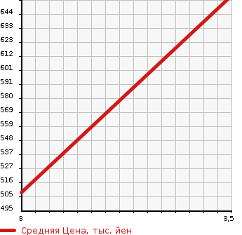 Аукционная статистика: График изменения цены MAZDA Мазда  TITAN Титан  2007 2000 SYE6T 1.35T PANEL VAN в зависимости от аукционных оценок