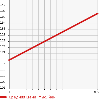 Аукционная статистика: График изменения цены MAZDA Мазда  TITAN Титан  2008 2000 SYE6T ALUMINUM VAN 1.15T в зависимости от аукционных оценок