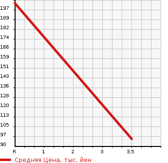 Аукционная статистика: График изменения цены MAZDA Мазда  TITAN Титан  2005 2000 SYF6T  в зависимости от аукционных оценок