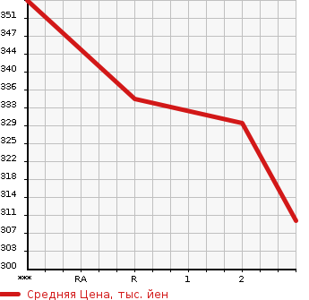 Аукционная статистика: График изменения цены MAZDA Мазда  TITAN Титан  1997 2950 WGSAT  в зависимости от аукционных оценок