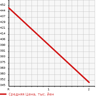 Аукционная статистика: График изменения цены MAZDA Мазда  TITAN Титан  1988 2970 WEFAD  в зависимости от аукционных оценок