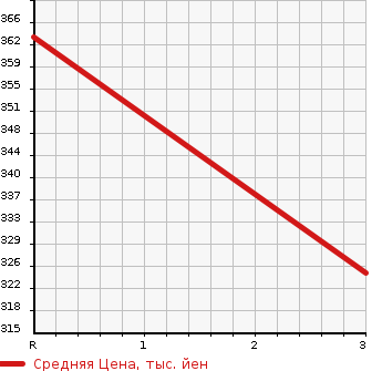 Аукционная статистика: График изменения цены MAZDA Мазда  TITAN Титан  1993 2970 WGFAT FLAT DECK в зависимости от аукционных оценок