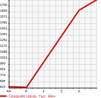 Аукционная статистика: График изменения цены MAZDA Мазда  TITAN Титан  2015 2990 LHR85A DOUBLE CAB в зависимости от аукционных оценок