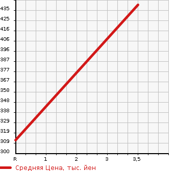 Аукционная статистика: График изменения цены MAZDA Мазда  TITAN Титан  2014 2990 LHR85A FLAT DECK в зависимости от аукционных оценок