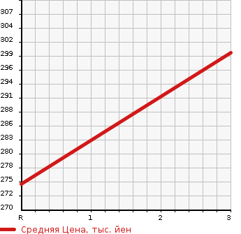 Аукционная статистика: График изменения цены MAZDA Мазда  TITAN Титан  2011 3000 LHR85A  в зависимости от аукционных оценок