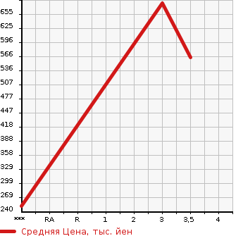 Аукционная статистика: График изменения цены MAZDA Мазда  TITAN Титан  2014 3000 LHR85A  в зависимости от аукционных оценок