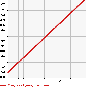 Аукционная статистика: График изменения цены MAZDA Мазда  TITAN Титан  1996 3000 WGSAT  в зависимости от аукционных оценок