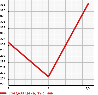 Аукционная статистика: График изменения цены MAZDA Мазда  TITAN Титан  1997 3000 WGSAT  в зависимости от аукционных оценок