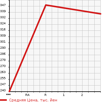 Аукционная статистика: График изменения цены MAZDA Мазда  TITAN Титан  1998 3000 WGSAT  в зависимости от аукционных оценок
