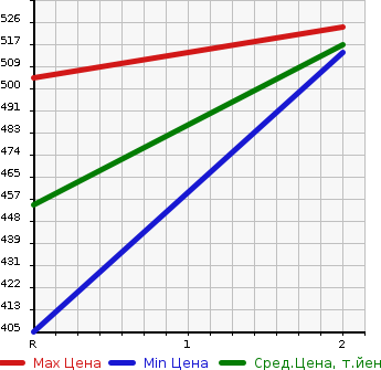 Аукционная статистика: График изменения цены MAZDA Мазда  TITAN Титан  1988 3450 WELAD  в зависимости от аукционных оценок