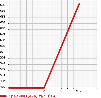 Аукционная статистика: График изменения цены MAZDA Мазда  TITAN Титан  1989 3450 WGLAD  в зависимости от аукционных оценок