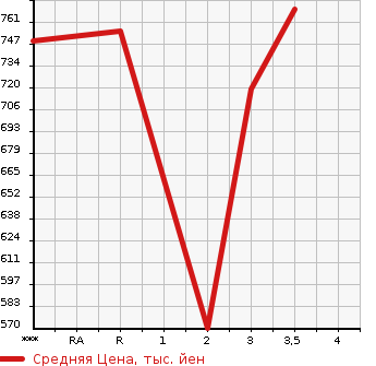 Аукционная статистика: График изменения цены MAZDA Мазда  TITAN Титан  1994 3450 WGLAD  в зависимости от аукционных оценок
