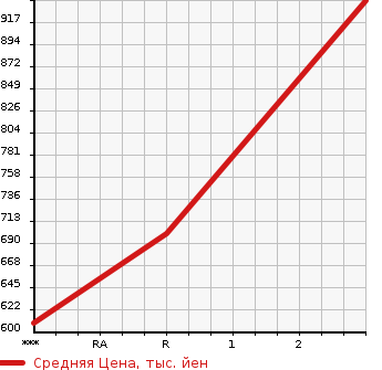 Аукционная статистика: График изменения цены MAZDA Мазда  TITAN Титан  1995 3450 WGLAD  в зависимости от аукционных оценок