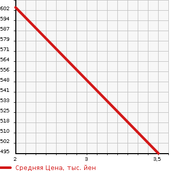 Аукционная статистика: График изменения цены MAZDA Мазда  TITAN Титан  1990 3450 WGLAT  в зависимости от аукционных оценок