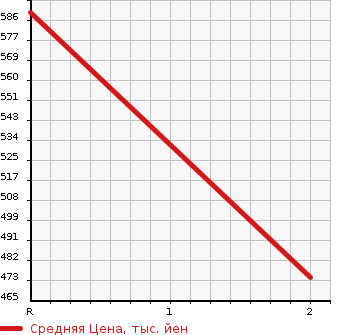Аукционная статистика: График изменения цены MAZDA Мазда  TITAN Титан  1993 3450 WGLAT  в зависимости от аукционных оценок