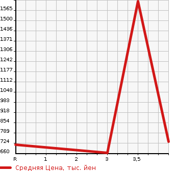 Аукционная статистика: График изменения цены MAZDA Мазда  TITAN Титан  1993 3500 WGLAD  в зависимости от аукционных оценок