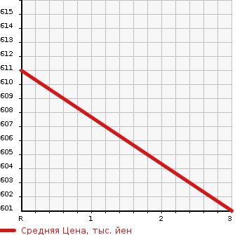 Аукционная статистика: График изменения цены MAZDA Мазда  TITAN Титан  1991 3500 WGLAD DUMP в зависимости от аукционных оценок
