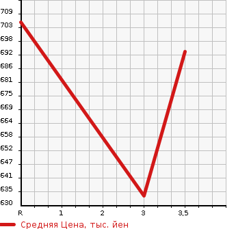 Аукционная статистика: График изменения цены MAZDA Мазда  TITAN Титан  1993 3500 WGLAD DUMP в зависимости от аукционных оценок