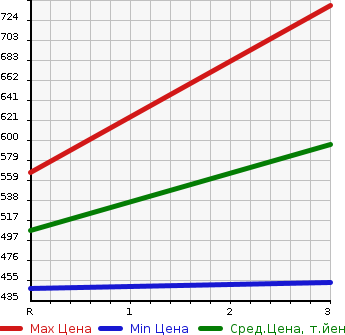 Аукционная статистика: График изменения цены MAZDA Мазда  TITAN Титан  1997 4000 WGEAT  в зависимости от аукционных оценок