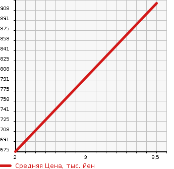 Аукционная статистика: График изменения цены MAZDA Мазда  TITAN Титан  1991 4000 WGT4T  в зависимости от аукционных оценок