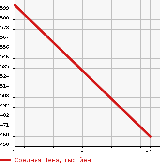 Аукционная статистика: График изменения цены MAZDA Мазда  TITAN Титан  2001 4000 WHF5D DUMP в зависимости от аукционных оценок