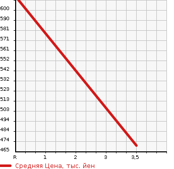 Аукционная статистика: График изменения цены MAZDA Мазда  TITAN Титан  2003 4000 WHF5D DUMP 2T в зависимости от аукционных оценок