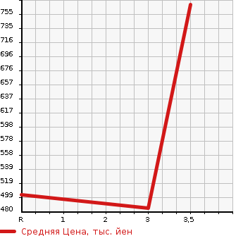 Аукционная статистика: График изменения цены MAZDA Мазда  TITAN Титан  1998 4020 WGEAD  в зависимости от аукционных оценок