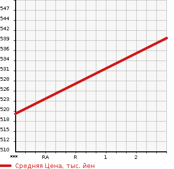 Аукционная статистика: График изменения цены MAZDA Мазда  TITAN Титан  1990 4020 WGT4T  в зависимости от аукционных оценок