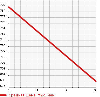 Аукционная статистика: График изменения цены MAZDA Мазда  TITAN Титан  1997 4300 WG3AD DUMP 2T в зависимости от аукционных оценок