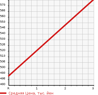 Аукционная статистика: График изменения цены MAZDA Мазда  TITAN Титан  1999 4330 WG3AD DUMP в зависимости от аукционных оценок