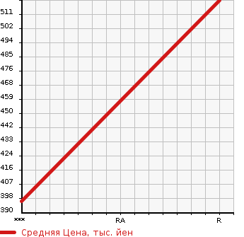 Аукционная статистика: График изменения цены MAZDA Мазда  TITAN Титан  2000 4330 WH35D  в зависимости от аукционных оценок