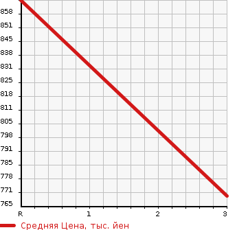 Аукционная статистика: График изменения цены MAZDA Мазда  TITAN Титан  1995 4550 WGMAD  в зависимости от аукционных оценок