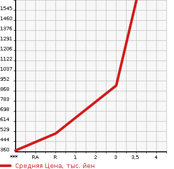 Аукционная статистика: График изменения цены MAZDA Мазда  TITAN Титан  2003 4570 WH63H  в зависимости от аукционных оценок