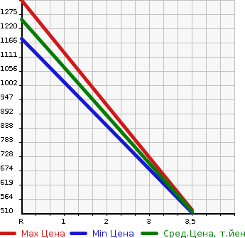 Аукционная статистика: График изменения цены MAZDA Мазда  TITAN Титан  2003 4570 WH69G  в зависимости от аукционных оценок