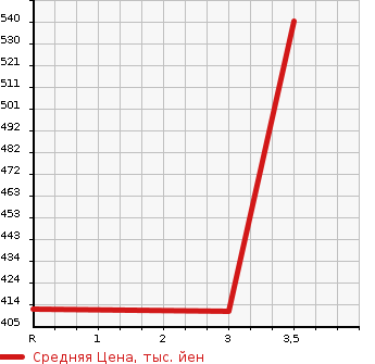 Аукционная статистика: График изменения цены MAZDA Мазда  TITAN Титан  2004 4600 WH6HD DUMP в зависимости от аукционных оценок