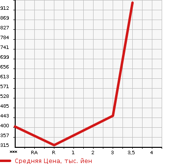 Аукционная статистика: График изменения цены MAZDA Мазда  TITAN Титан  2006 4770 LKR81AD  в зависимости от аукционных оценок