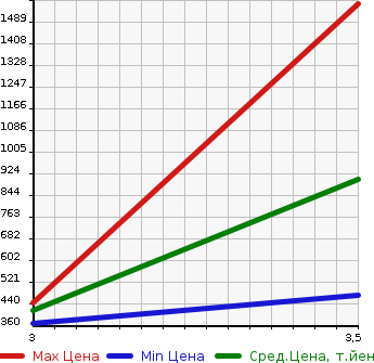Аукционная статистика: График изменения цены MAZDA Мазда  TITAN Титан  2006 4770 LPR81AR  в зависимости от аукционных оценок