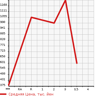 Аукционная статистика: График изменения цены MAZDA Мазда  TITAN Титан  0 в зависимости от аукционных оценок