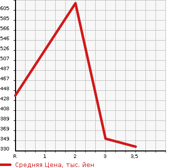 Аукционная статистика: График изменения цены MAZDA Мазда  TITAN Титан  1984 в зависимости от аукционных оценок
