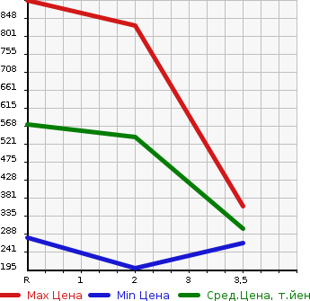Аукционная статистика: График изменения цены MAZDA Мазда  TITAN Титан  1986 в зависимости от аукционных оценок