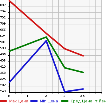 Аукционная статистика: График изменения цены MAZDA Мазда  TITAN Титан  1987 в зависимости от аукционных оценок