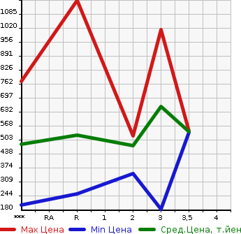 Аукционная статистика: График изменения цены MAZDA Мазда  TITAN Титан  1988 в зависимости от аукционных оценок