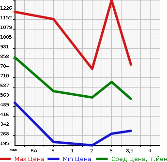 Аукционная статистика: График изменения цены MAZDA Мазда  TITAN Титан  1990 в зависимости от аукционных оценок