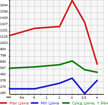 Аукционная статистика: График изменения цены MAZDA Мазда  TITAN Титан  1991 в зависимости от аукционных оценок
