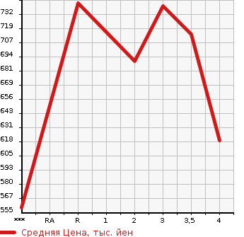 Аукционная статистика: График изменения цены MAZDA Мазда  TITAN Титан  1995 в зависимости от аукционных оценок